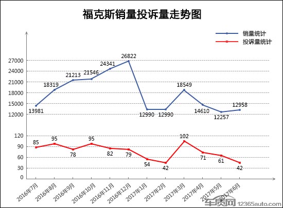 投诉，汽车投诉