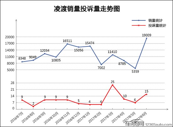 投诉，汽车投诉