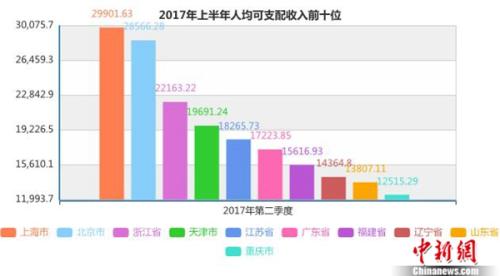 上半年居民人均可支配收入前十名。<a target='_blank'  data-cke-saved-href='http://www.chinanews.com/' href='http://www.chinanews.com/' _fcksavedurl='http://www.chinanews.com/' ></table>中新网</a>记者 李金磊 制图