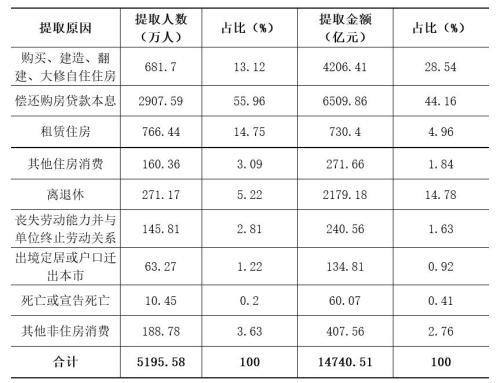 住房消费类提取占比79.50???住房消费类提取占比20.50? title =