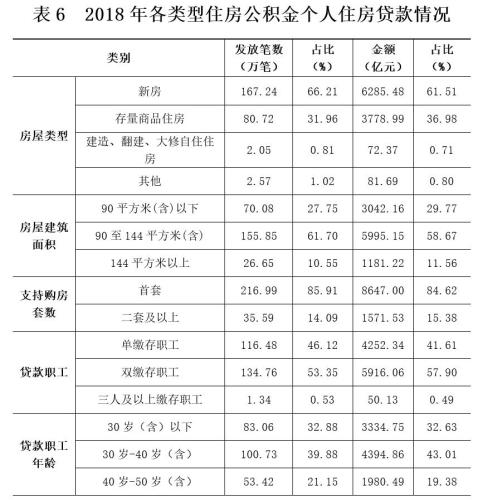 2018年各类型住房公积金个人住房贷款情况。